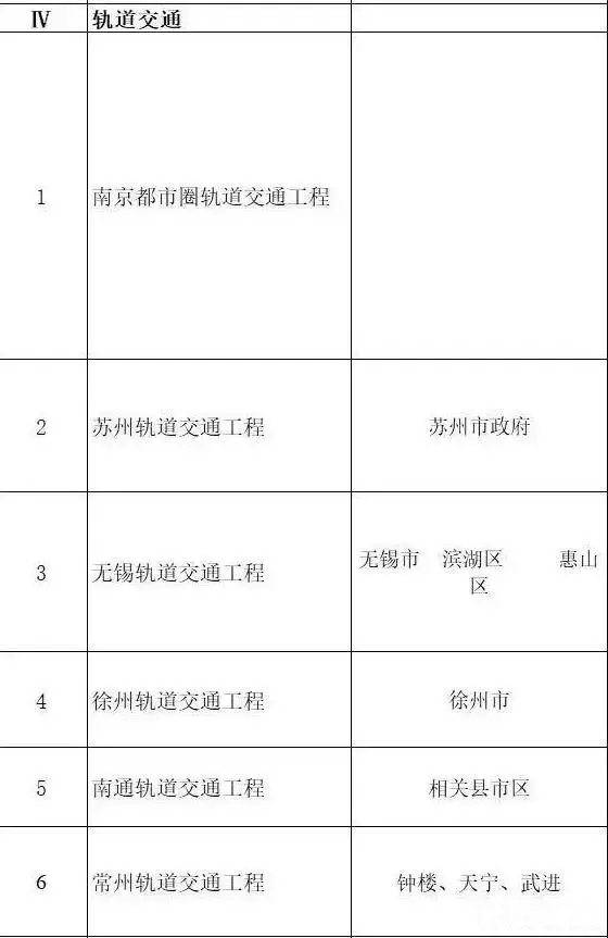 總投資超10萬億！冀蘇豫等6省市2020重大項目一覽