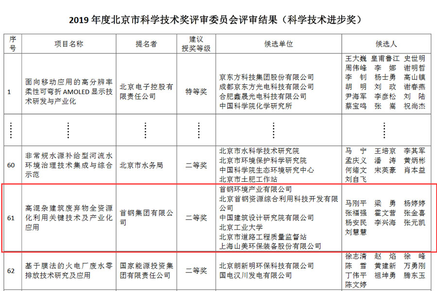 喜訊｜山美股份榮獲2019年度北京科學技術進步獎二等獎