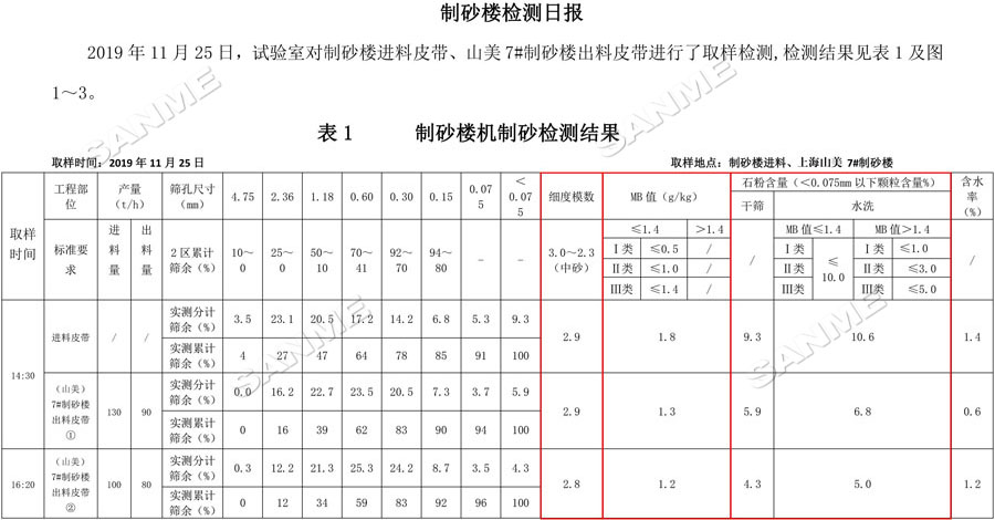 【項目】制砂原料含泥量高？山美股份有辦法！帶您走進池州長九（神山）制砂樓項目，看山美股份如何解決這個問題