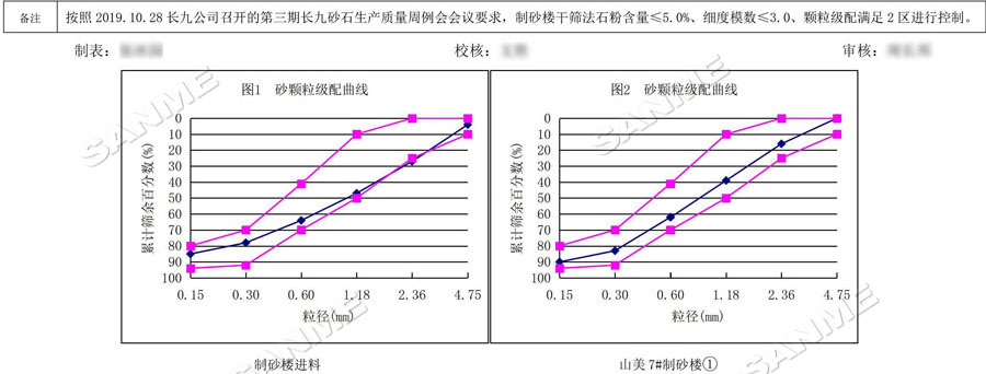 【項目】制砂原料含泥量高？山美股份有辦法！帶您走進池州長九（神山）制砂樓項目，看山美股份如何解決這個問題