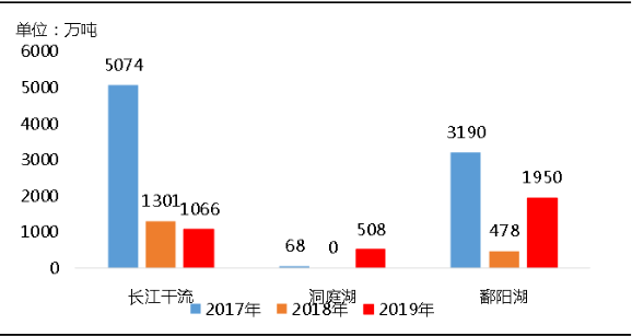 環保“高壓”全國砂石礦山總量、河砂開采量不降反升，釋放砂石產能補充國內砂石市場供應！