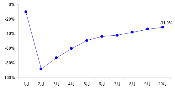 交通投資保持高位增長！1-10月全國完成交通固定資產投資2.8萬億元！