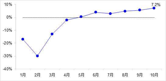 交通投資保持高位增長！1-10月全國完成交通固定資產投資2.8萬億元！