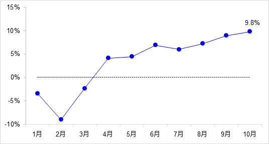 交通投資保持高位增長！1-10月全國完成交通固定資產投資2.8萬億元！