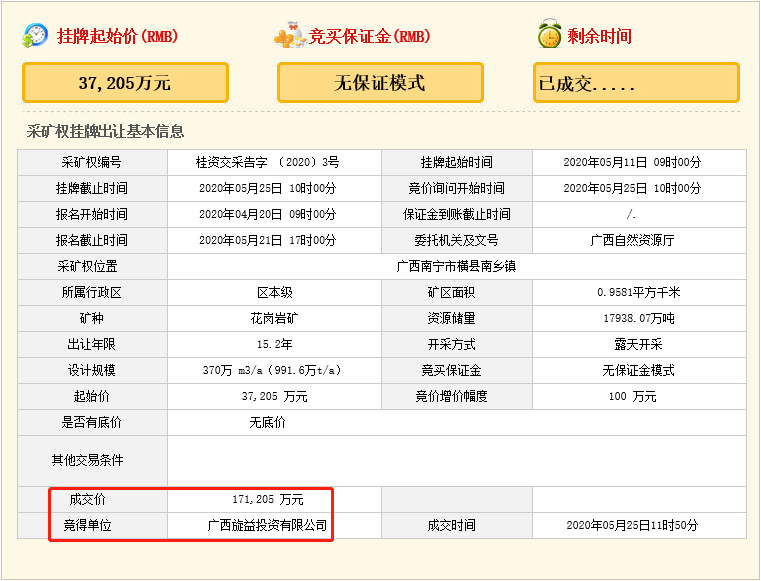 瘋狂！廣西南寧交投7.61億元拍得一宗花崗巖采礦權，竟需35.7年才能收回成本？