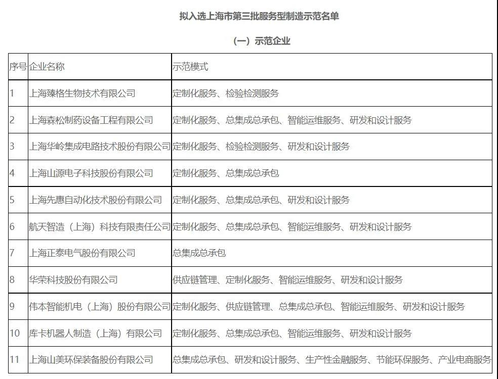 喜訊｜上海山美股份入選上海市第三批服務型制造示范企業名單