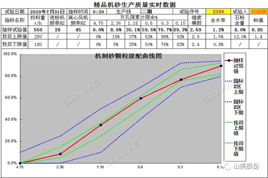 山美多款精品機制砂生產系統助力混凝土企業降本提質增效！