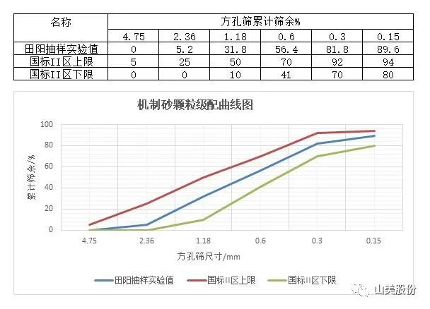 上海山美股份助力華潤水泥精品機制砂“走紅”兩廣市場